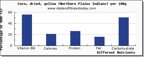 chart to show highest vitamin b6 in corn per 100g